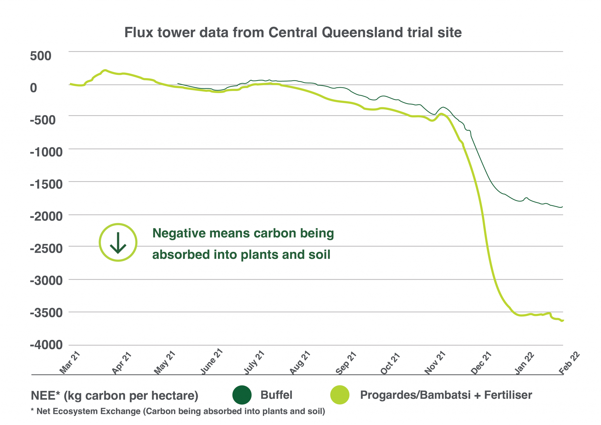 Flux tower data from Central Queensland trial site